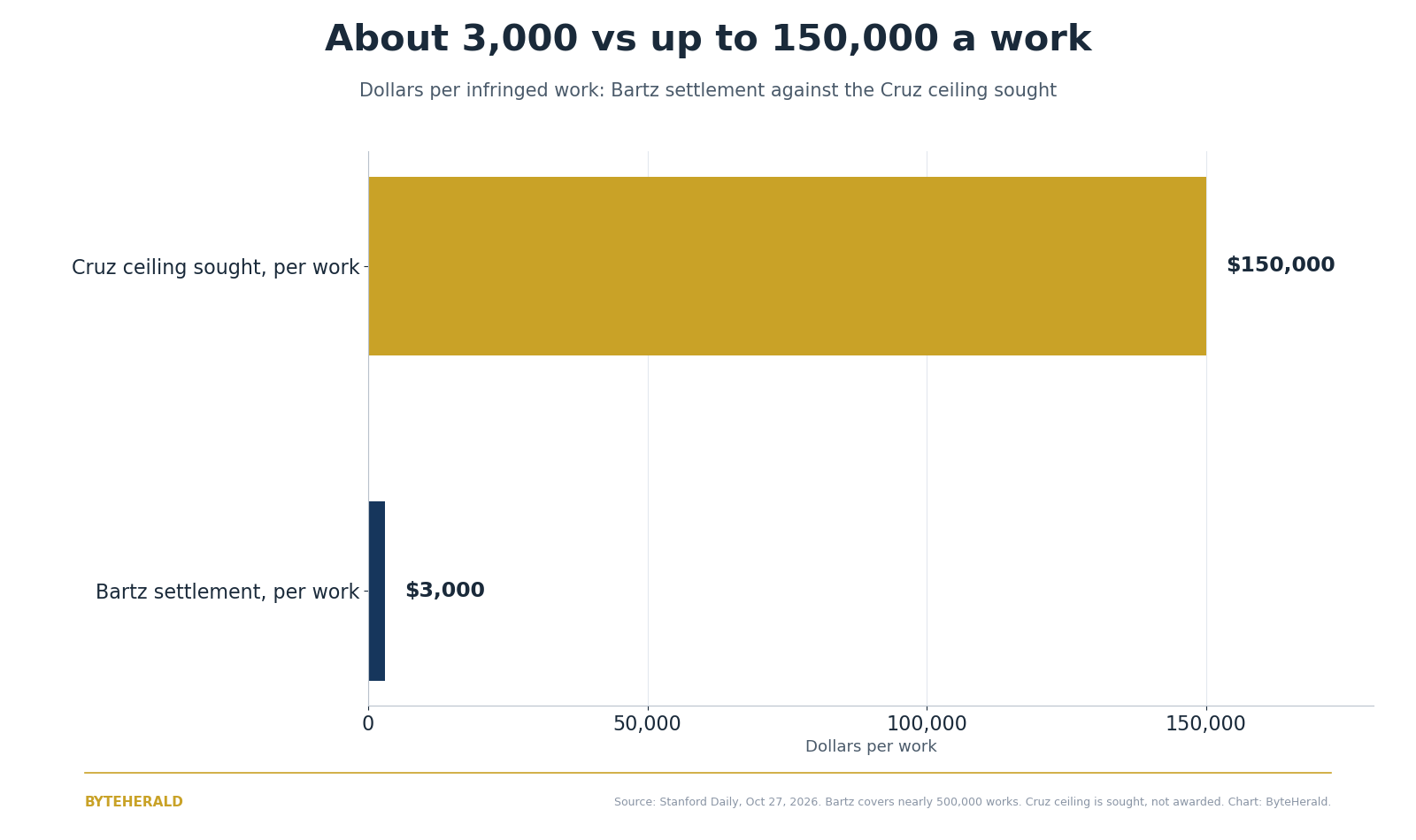 Bar chart of Bartz settlement at about 3,000 dollars per work against the Cruz ceiling sought at up to 150,000 dollars per work
