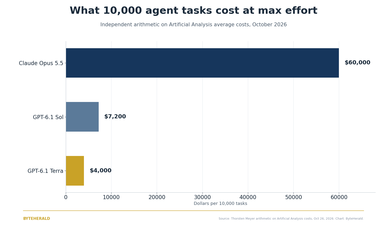Bar chart of what 10,000 agent tasks cost at max effort: GPT-6.1 Terra 4,000 dollars, GPT-6.1 Sol 7,200 dollars, Claude Opus 5.5 60,000 dollars