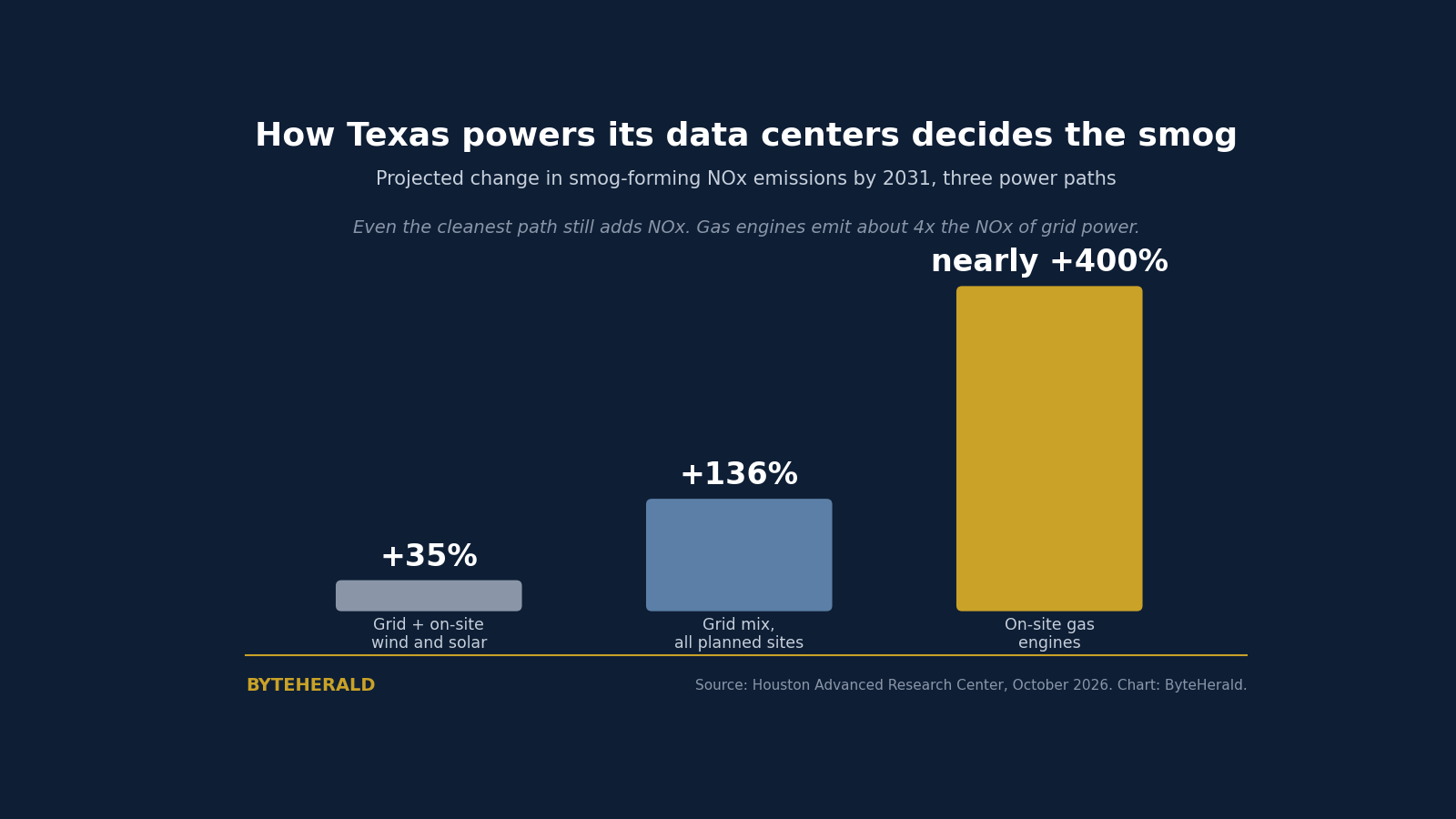 Bar chart of projected NOx change by 2031: up 35 percent on grid plus renewables, up 136 percent on grid mix, nearly up 400 percent on on-site gas