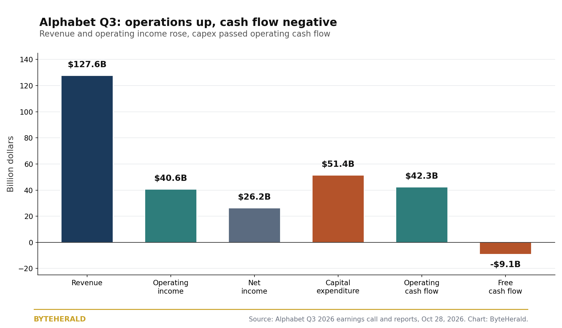 Bar chart of Alphabet Q3 2026 in billion dollars: revenue 127.6, operating income 40.6, net income 26.2, capital expenditure 51.4, operating cash flow 42.3, free cash flow negative 9.1
