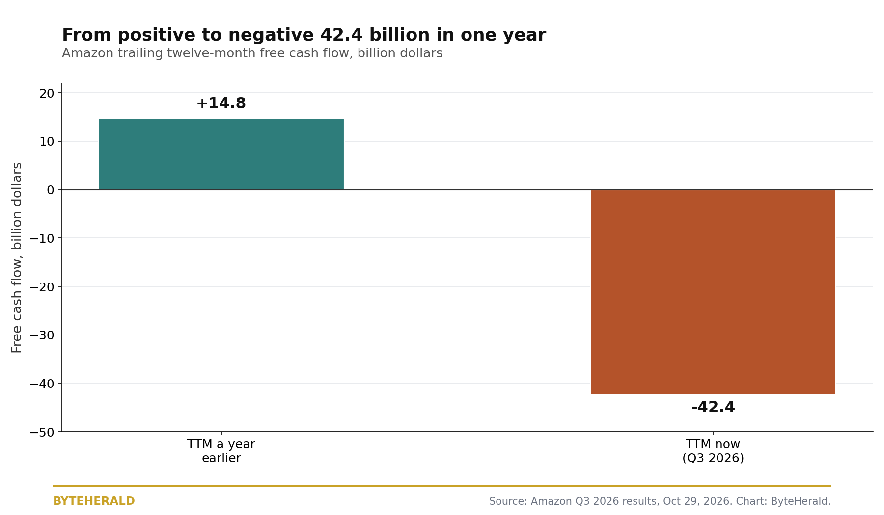 Bar chart of trailing twelve-month free cash flow in billion dollars: positive 14.8 a year earlier, negative 42.4 now
