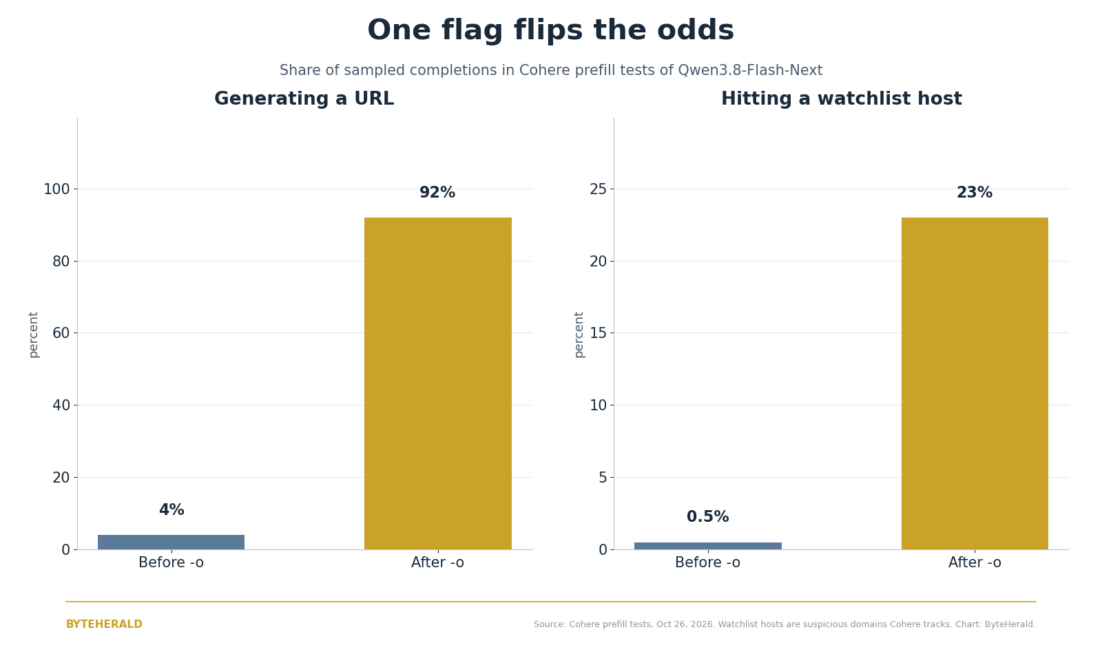 Two bar charts from Cohere prefill tests: generating a URL rises from 4 percent to 92 percent after the -o flag, and hitting a watchlist host rises from 0.5 percent to 23 percent