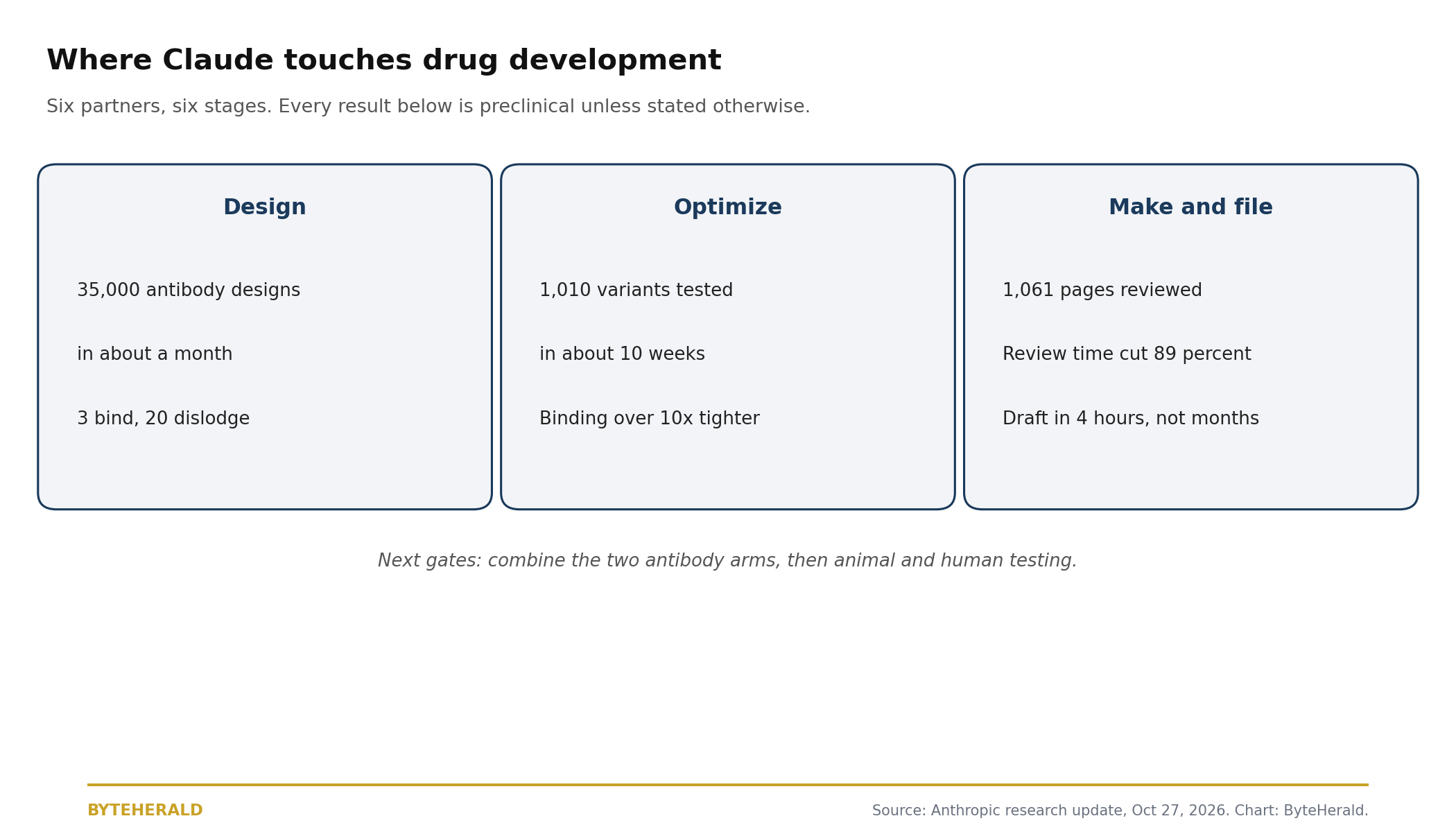 Diagram of where Claude touches drug development: design with 35,000 antibody designs, optimisation with 1,010 variants, and make and file with 1,061 pages reviewed