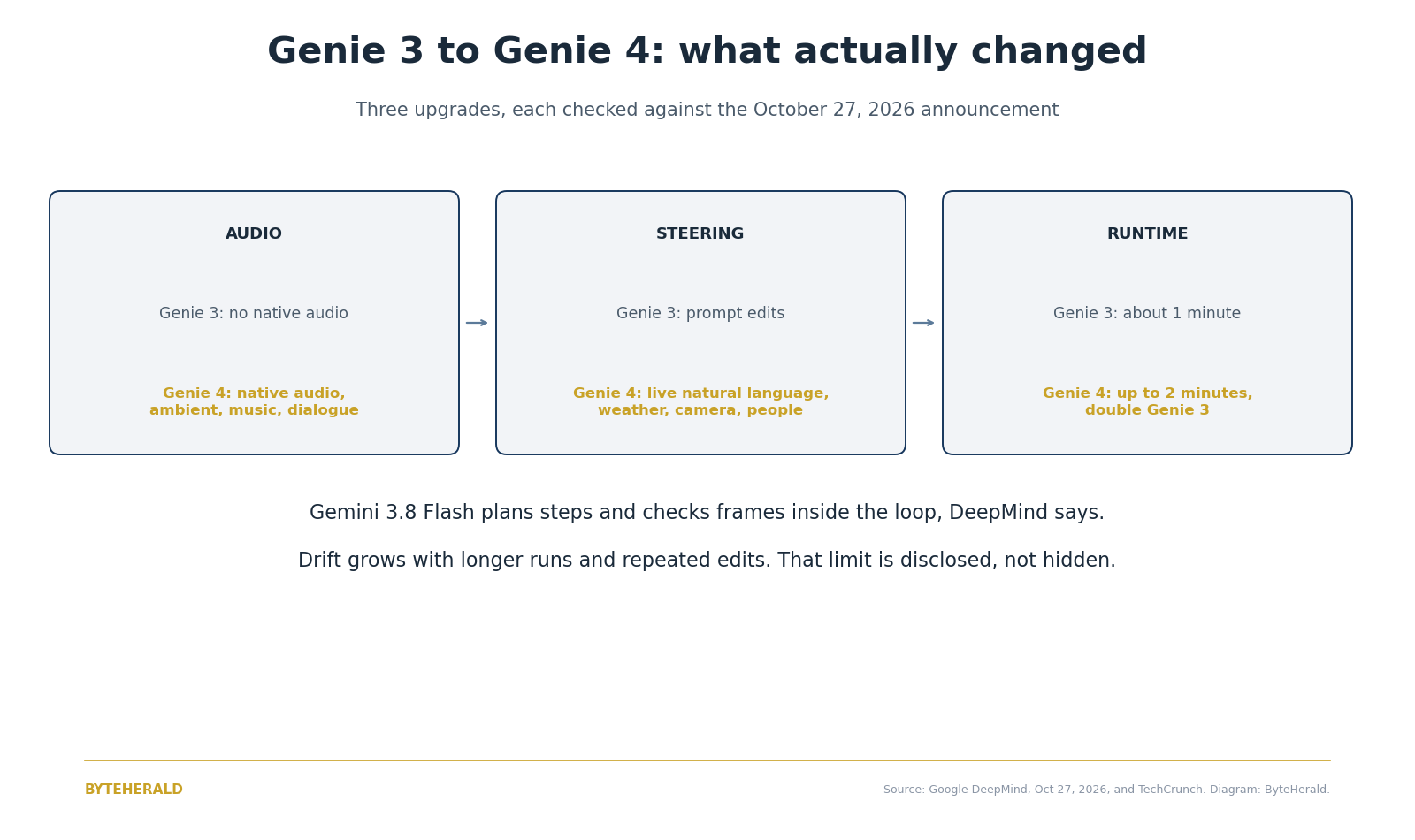 Diagram comparing Genie 3 and Genie 4 on audio, steering and runtime, with Gemini 3.8 Flash inside the loop