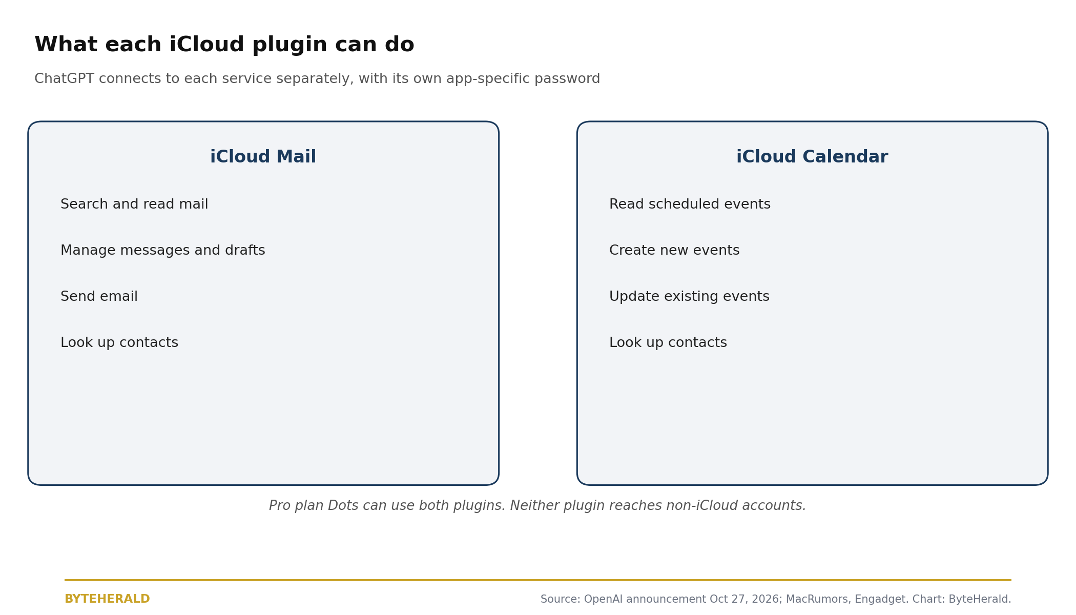 Diagram comparing iCloud Mail capabilities with iCloud Calendar capabilities in ChatGPT, with separate connections and Pro-only Dots access