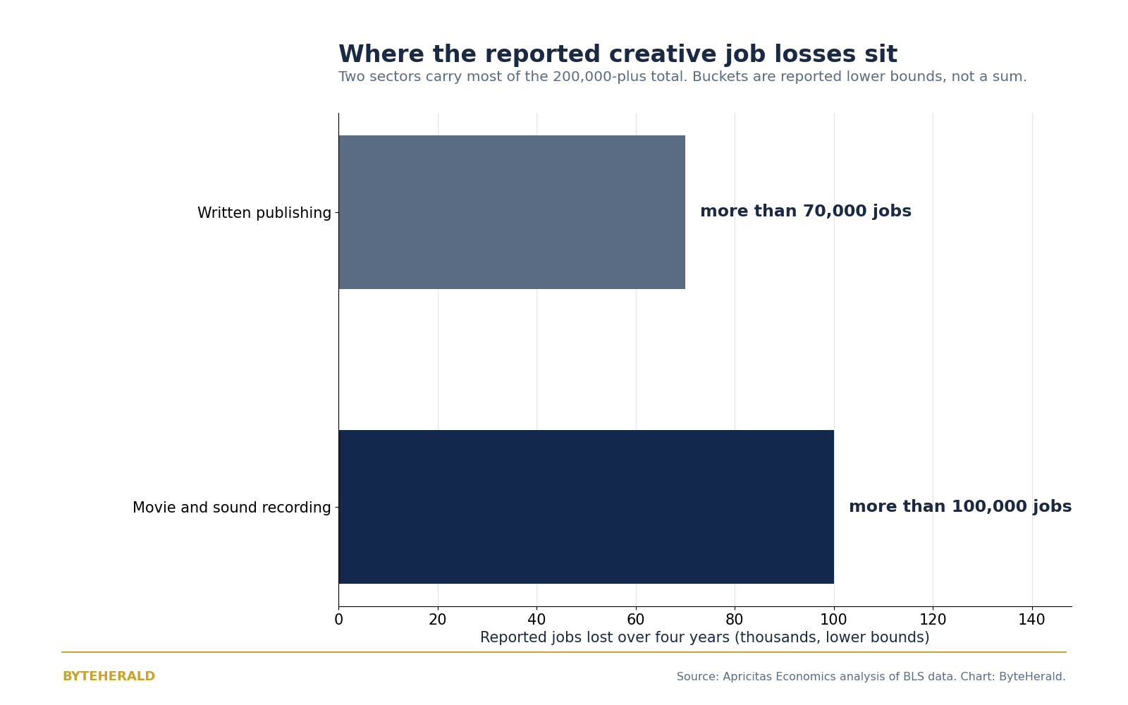 Chart: reported creative job losses, movie and sound recording more than 100,000, written publishing more than 70,000, out of a 200,000 plus four-year total