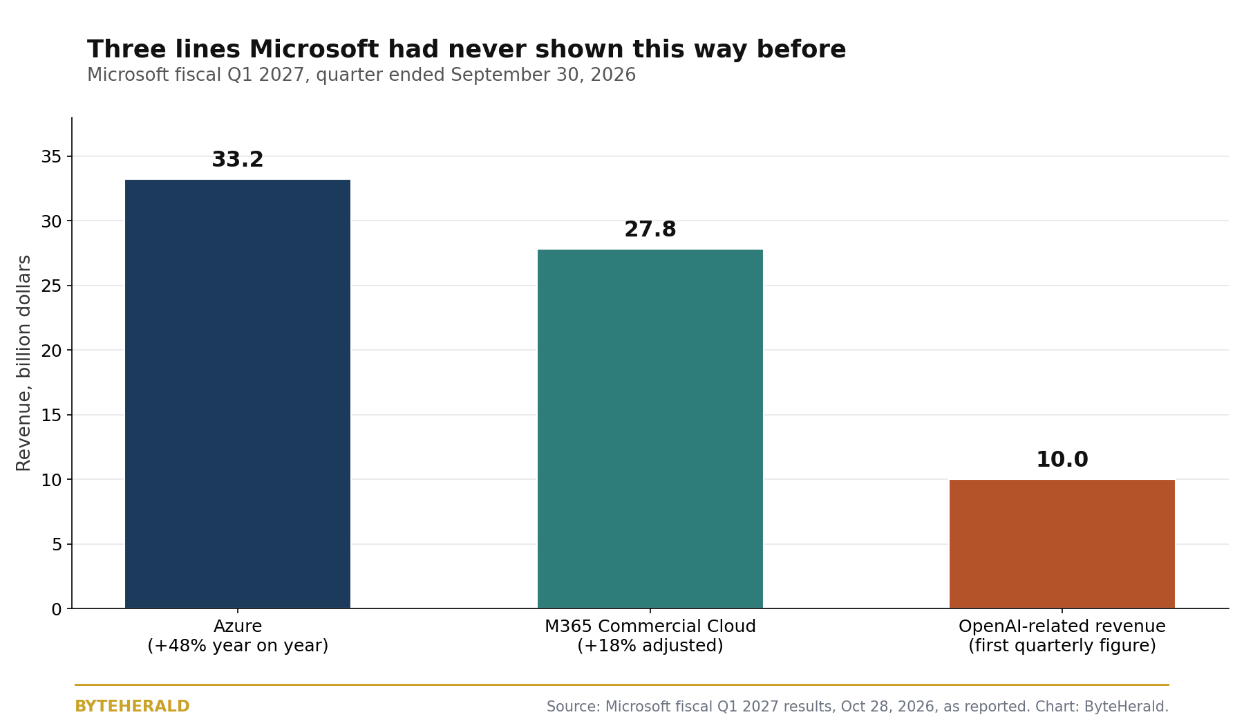 Bar chart of Microsoft fiscal Q1 2027 revenue in billion dollars: Azure 33.2, M365 Commercial Cloud 27.8, OpenAI-related revenue 10.0