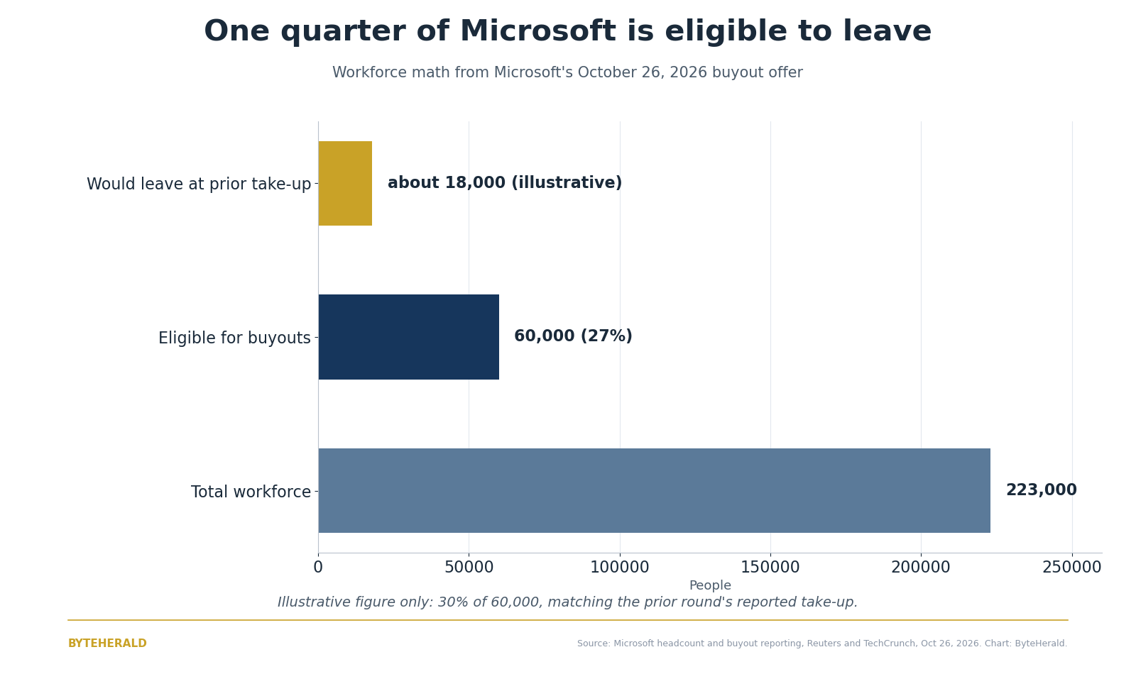 Bar chart of Microsoft's buyout math: 223,000 total workforce, 60,000 eligible for buyouts, about 18,000 would leave at the prior round's take-up