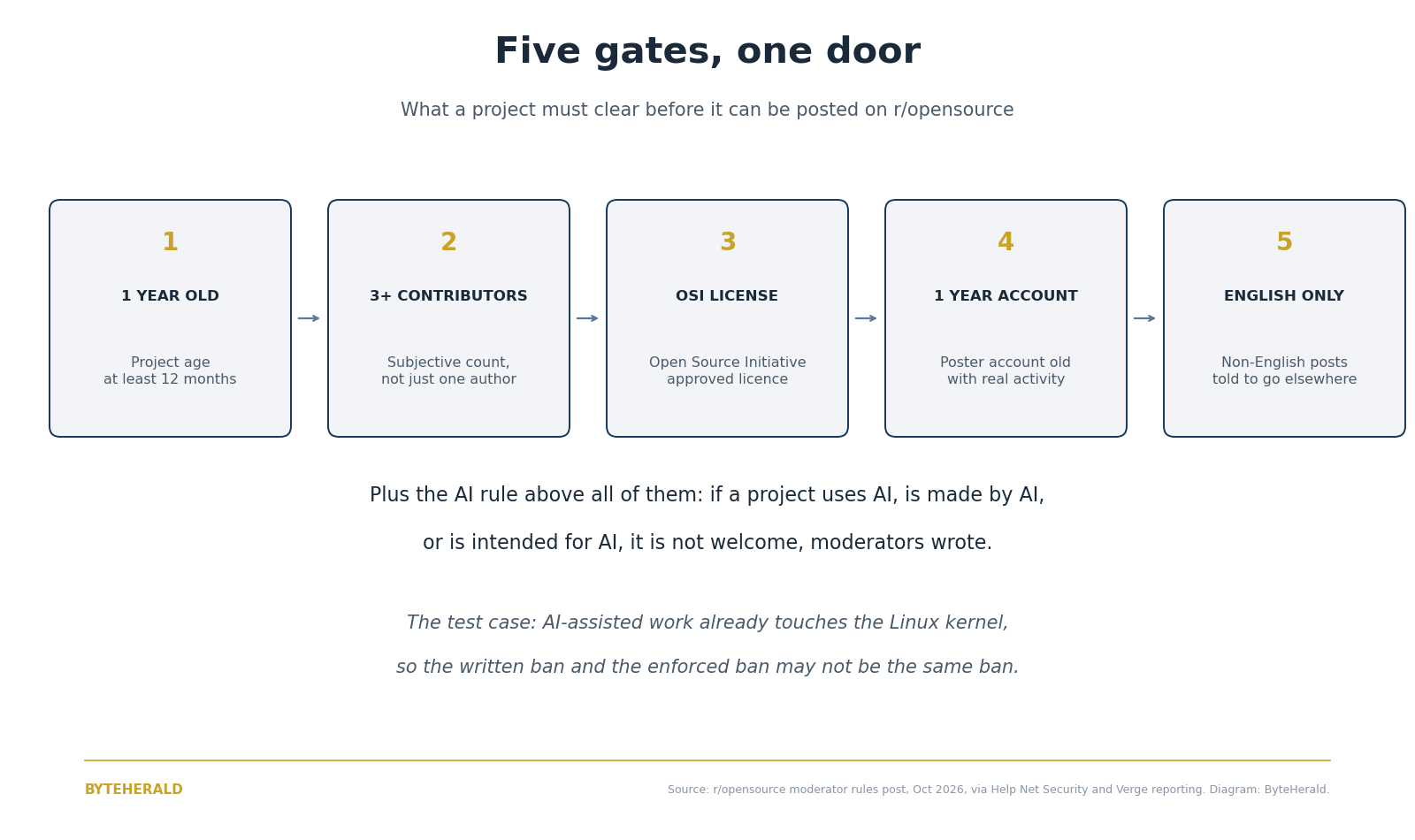 Diagram of the five gates for posting on r/opensource: 1 year old, 3 or more contributors, OSI license, 1 year account, English only, plus the AI rule above them