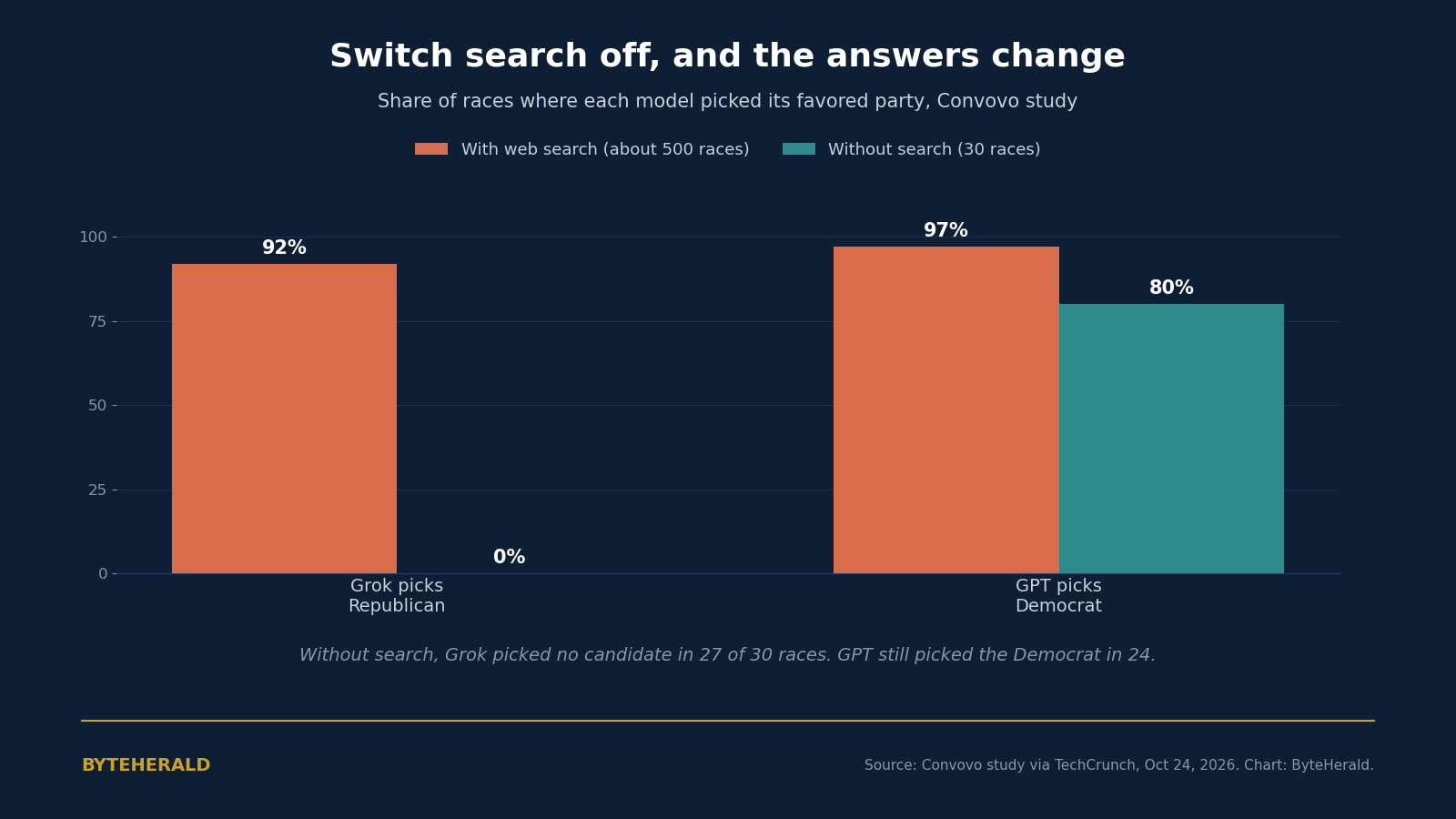 Bar chart comparing with-search and without-search results: Grok picked the Republican in 92% of races with search and 0% without, GPT picked the Democrat in 97% with search and 80% without