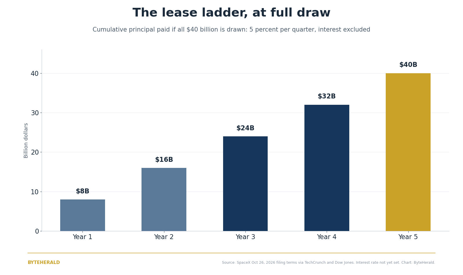 Bar chart of cumulative principal paid at full draw: $8 billion after year 1, $16 billion after year 2, $24 billion after year 3, $32 billion after year 4, $40 billion after year 5, interest excluded