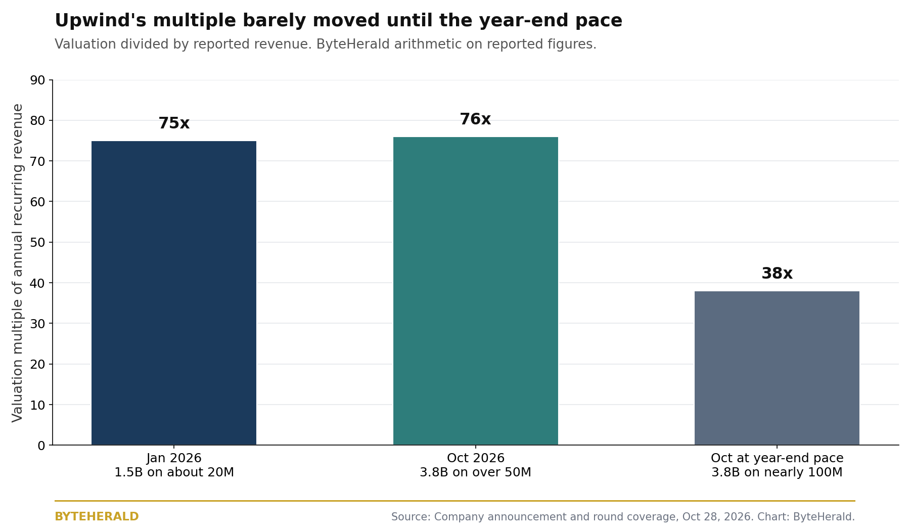 Bar chart of Upwind's implied valuation multiples: about 75 times revenue in January 2026, under 76 times in October 2026, about 38 times at the reported year-end revenue pace