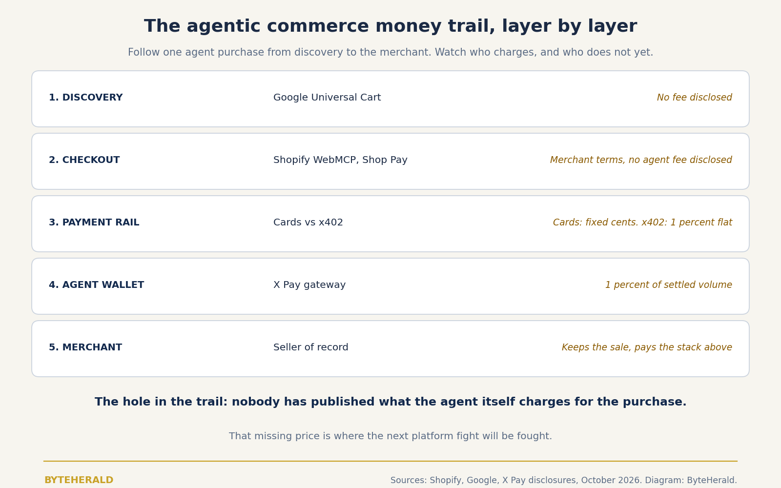 Diagram: the agentic commerce money trail, discovery, checkout, payment rail, agent wallet, and merchant, with disclosed takes and the missing agent cut
