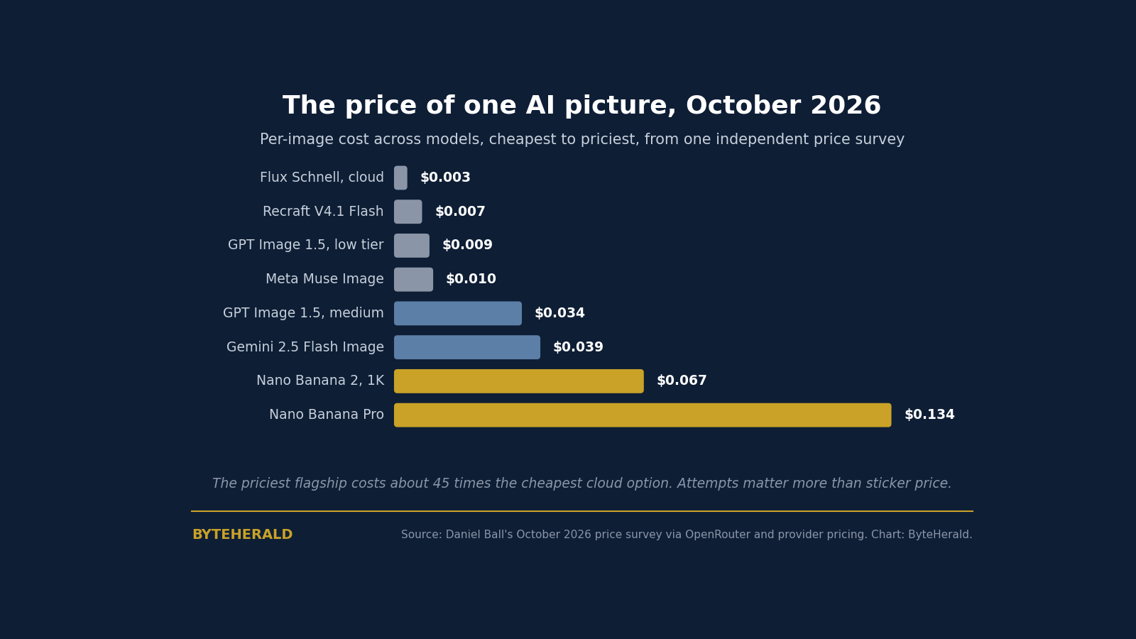 Bar chart of per-image cost in October 2026, from about three tenths of a cent for cloud Flux Schnell to about 13 cents for Nano Banana Pro