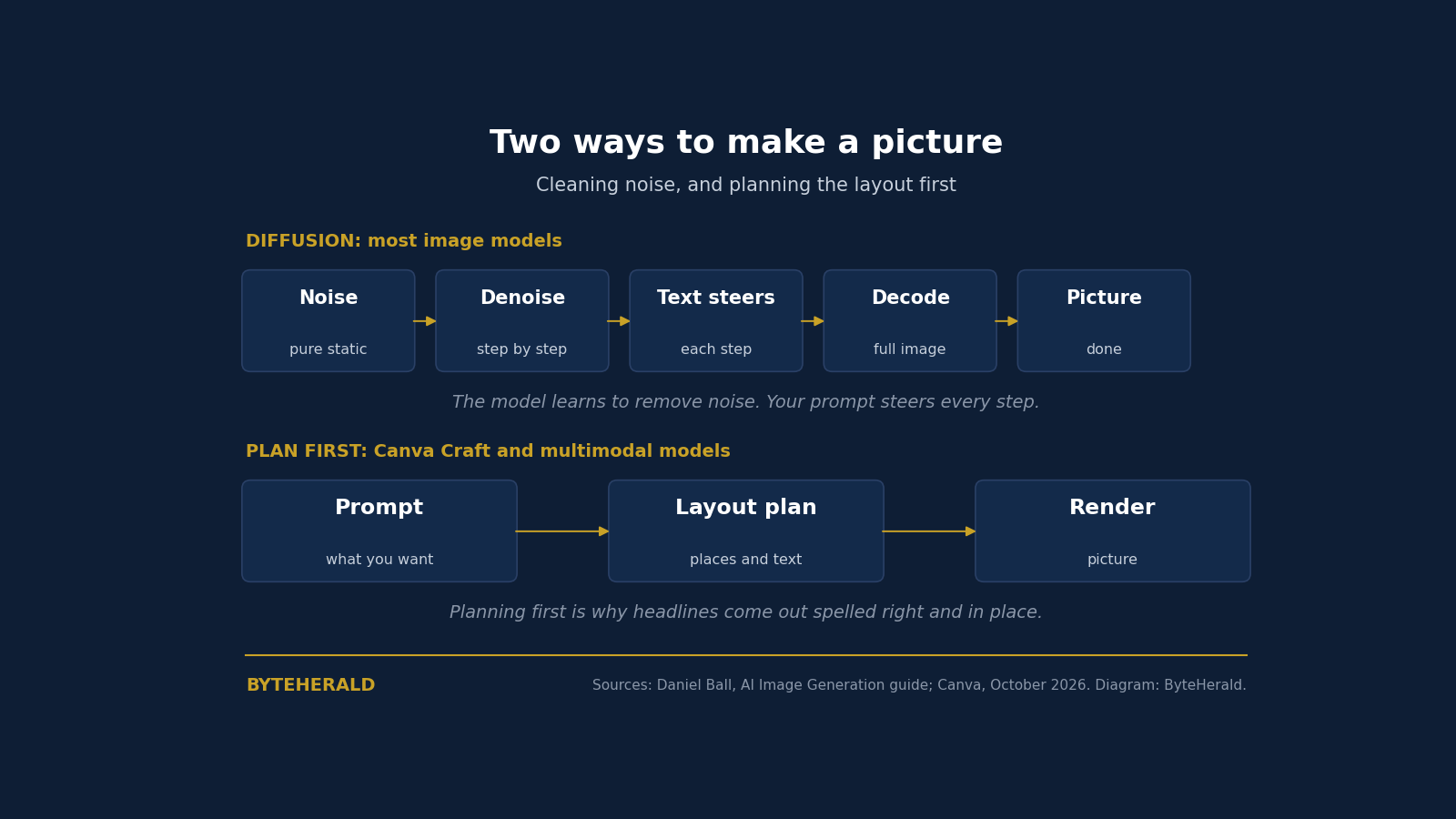Diagram comparing diffusion image generation, noise cleaned step by step, with plan-first generation, layout planned then rendered