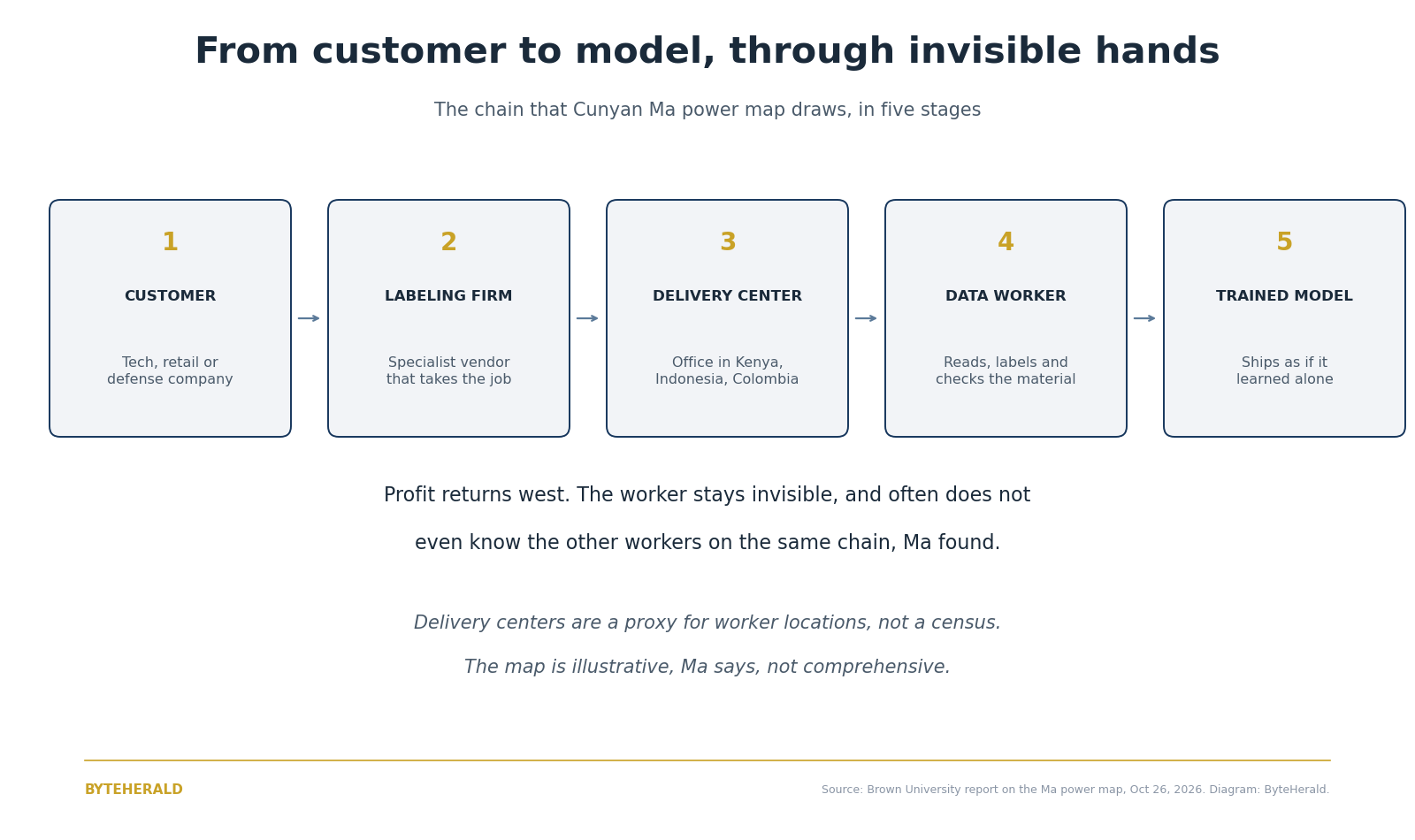 Diagram of the five stage AI labor chain: corporate customer, labeling firm, delivery center, data worker, trained model