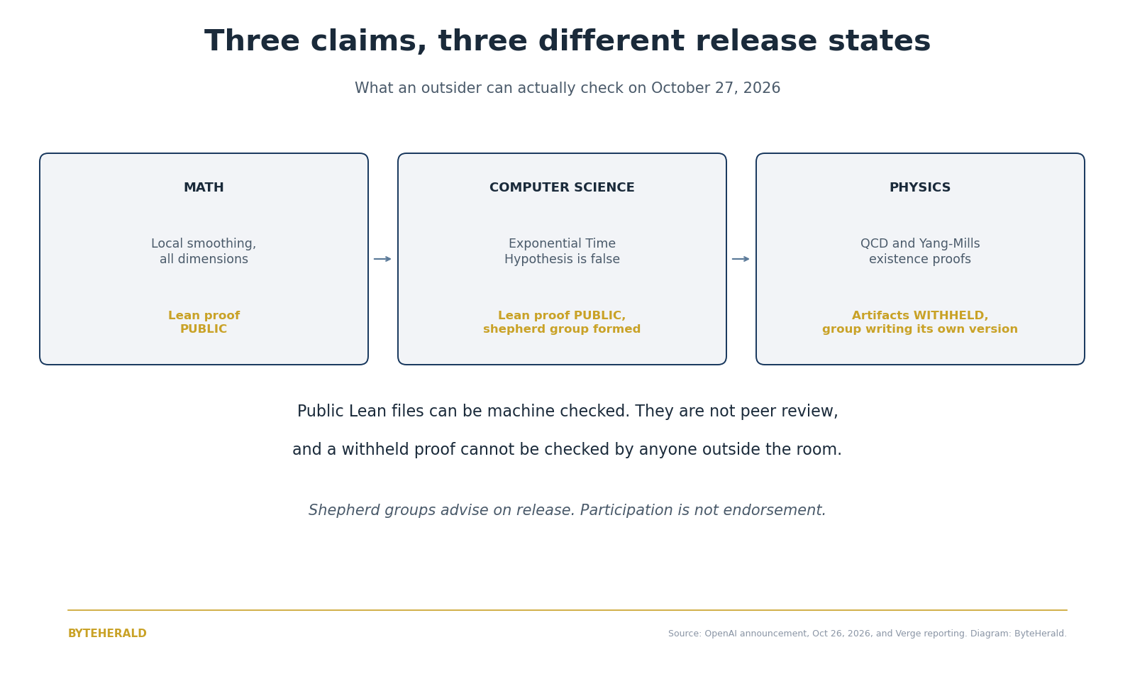 Diagram of three claims and their release states: math Lean proof public, computer science Lean proof public with shepherd group formed, physics artifacts withheld while the group writes its own version