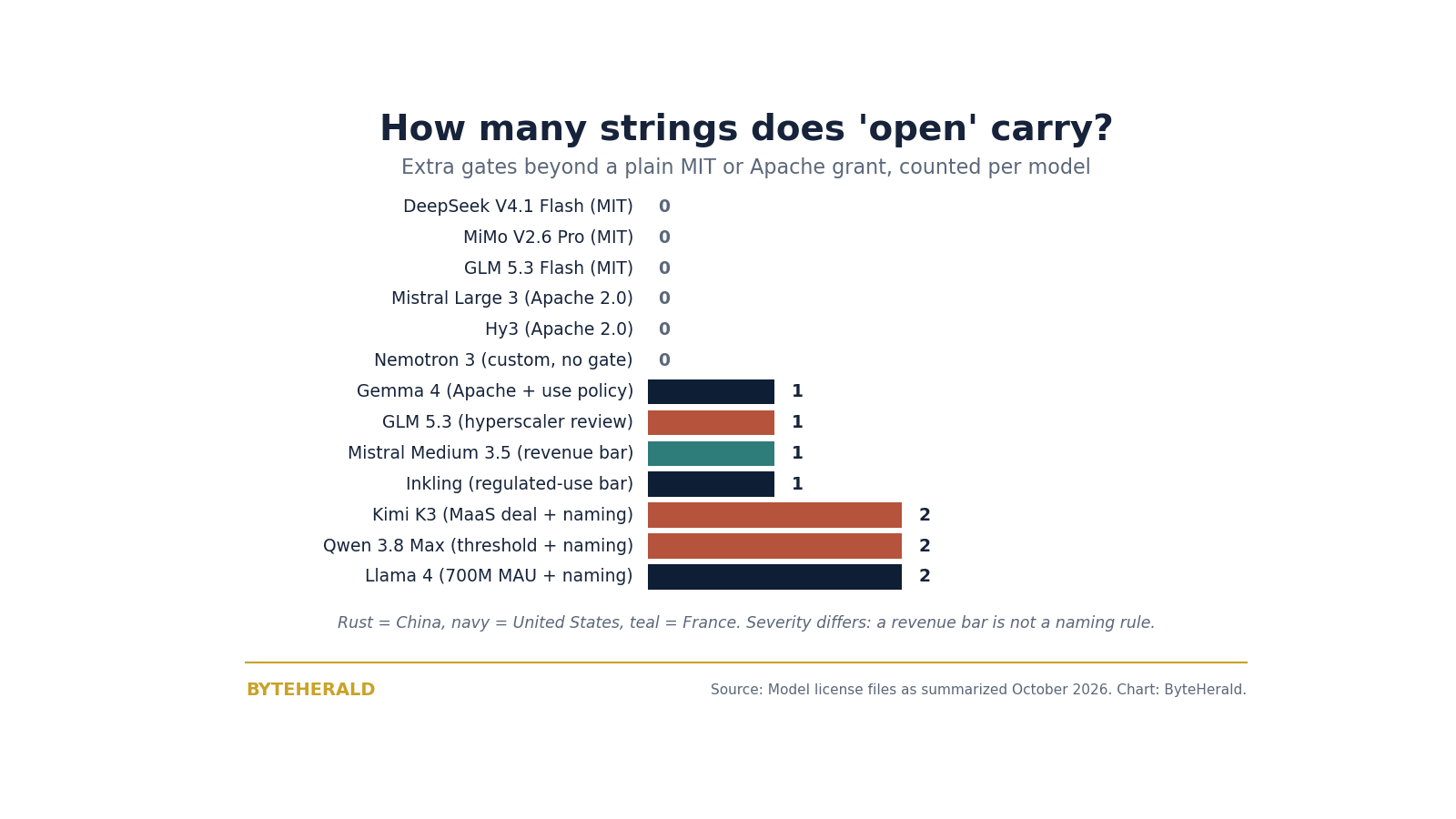Bar chart of extra license gates per model: six models with zero gates, four with one, three with two