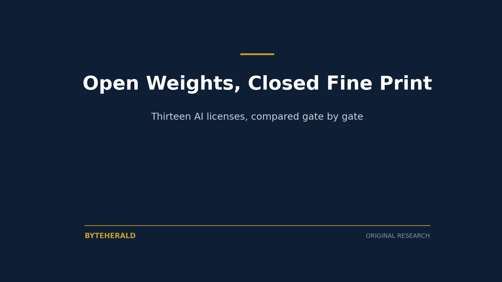 Editorial graphic: the headline Open Weights, Closed Fine Print, on thirteen AI licenses compared gate by gate