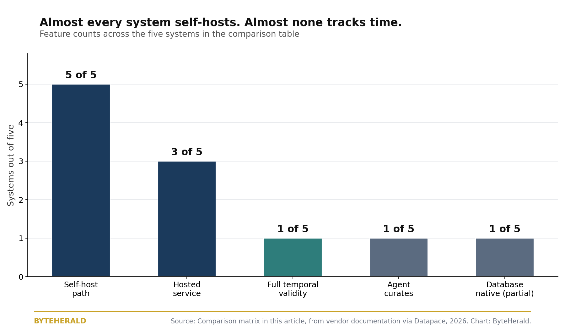 Bar chart of feature counts across the five memory systems: self-host path 5 of 5, hosted service 3 of 5, full temporal validity 1 of 5, agent curates 1 of 5, database native partial 1 of 5