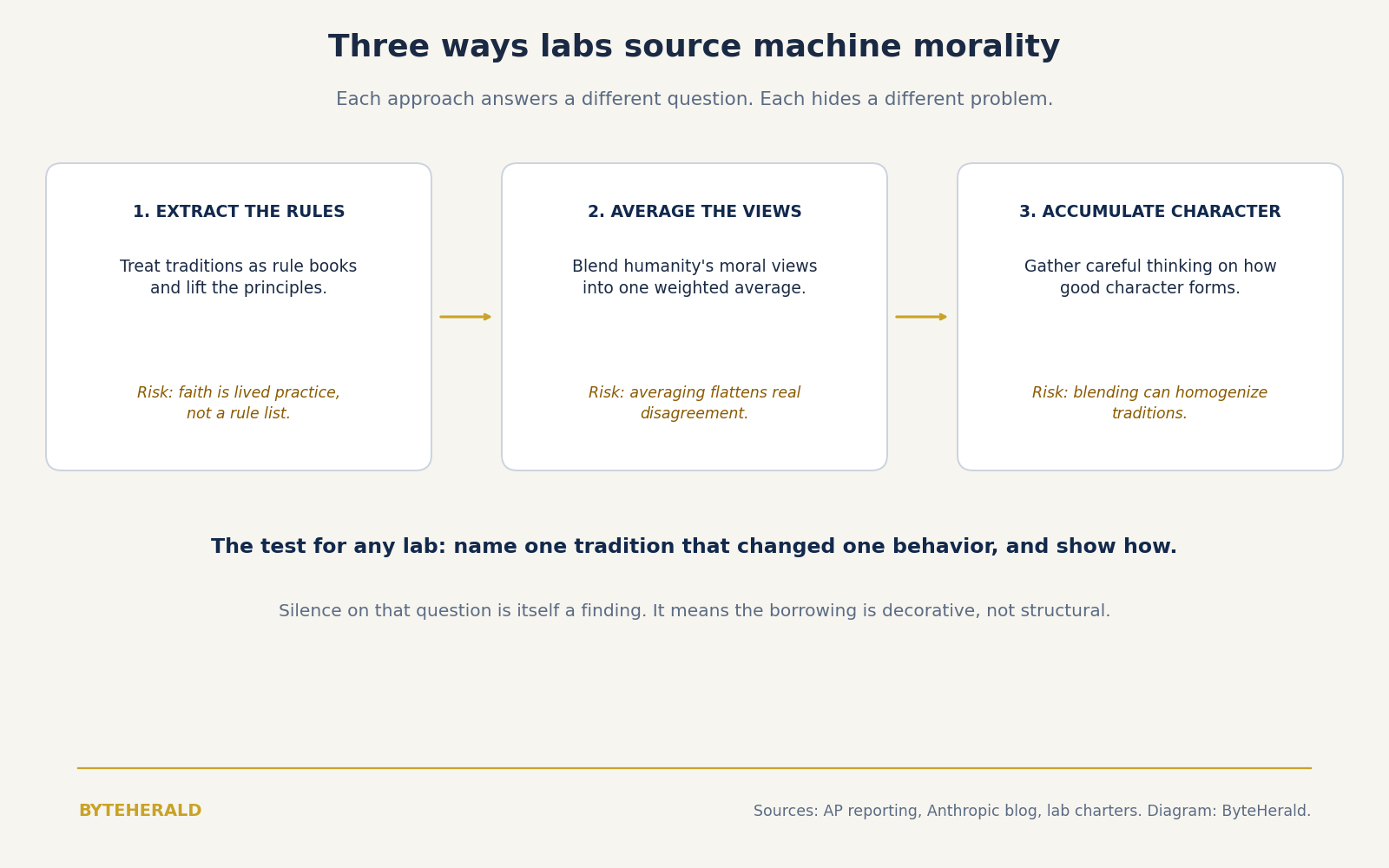Diagram: three ways labs source machine morality, extract the rules, average the views, accumulate character, each with its risk