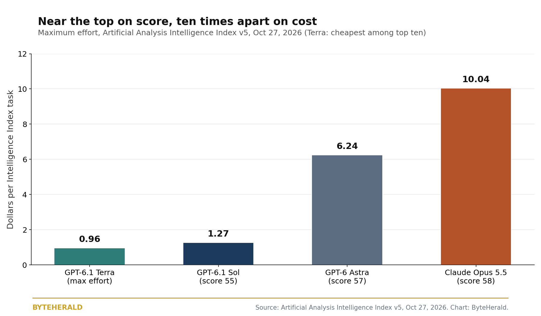 Bar chart of cost per Intelligence Index task in dollars at maximum effort: GPT-6.1 Terra 0.96, GPT-6.1 Sol 1.27, GPT-6 Astra 6.24, Claude Opus 5.5 10.04