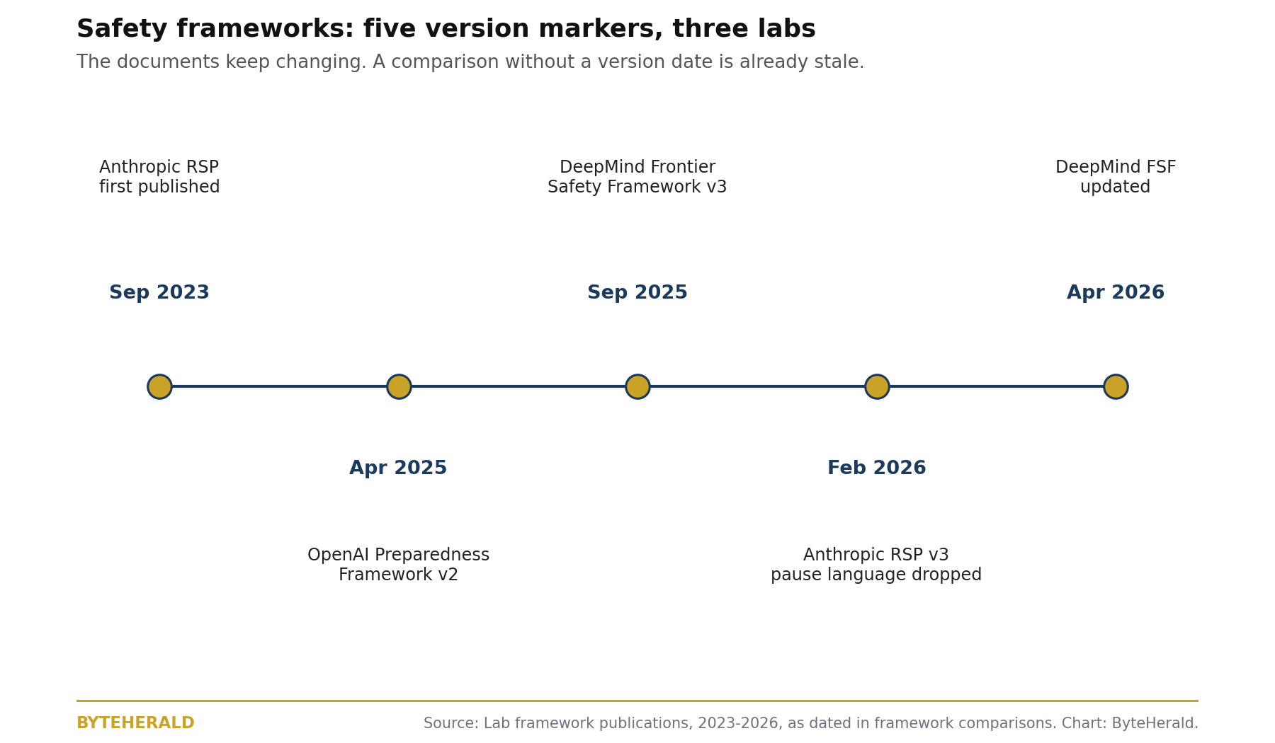 Timeline of safety framework versions: Anthropic RSP September 2023, OpenAI Preparedness v2 April 2025, DeepMind FSF v3 September 2025, Anthropic RSP v3 February 2026, DeepMind FSF updated April 2026