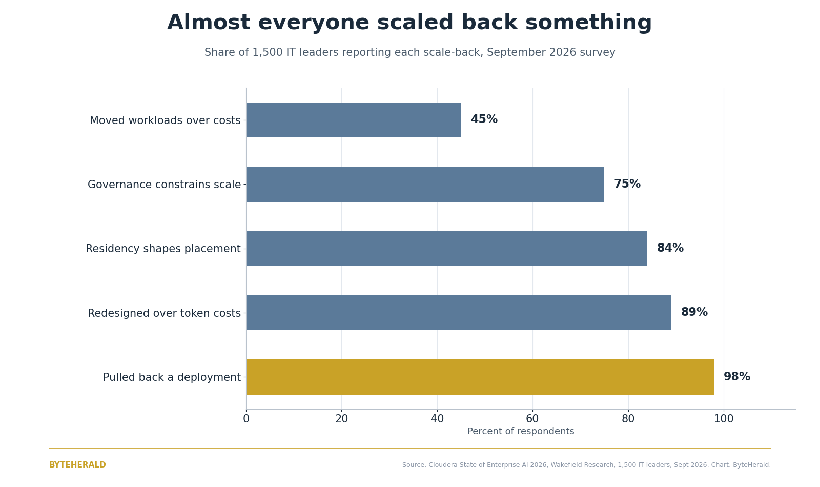 Bar chart of Cloudera's enterprise AI survey: 98 percent pulled back a deployment, 89 percent redesigned over token costs, 84 percent shaped by residency rules, 75 percent constrained by governance, 45 percent moved workloads