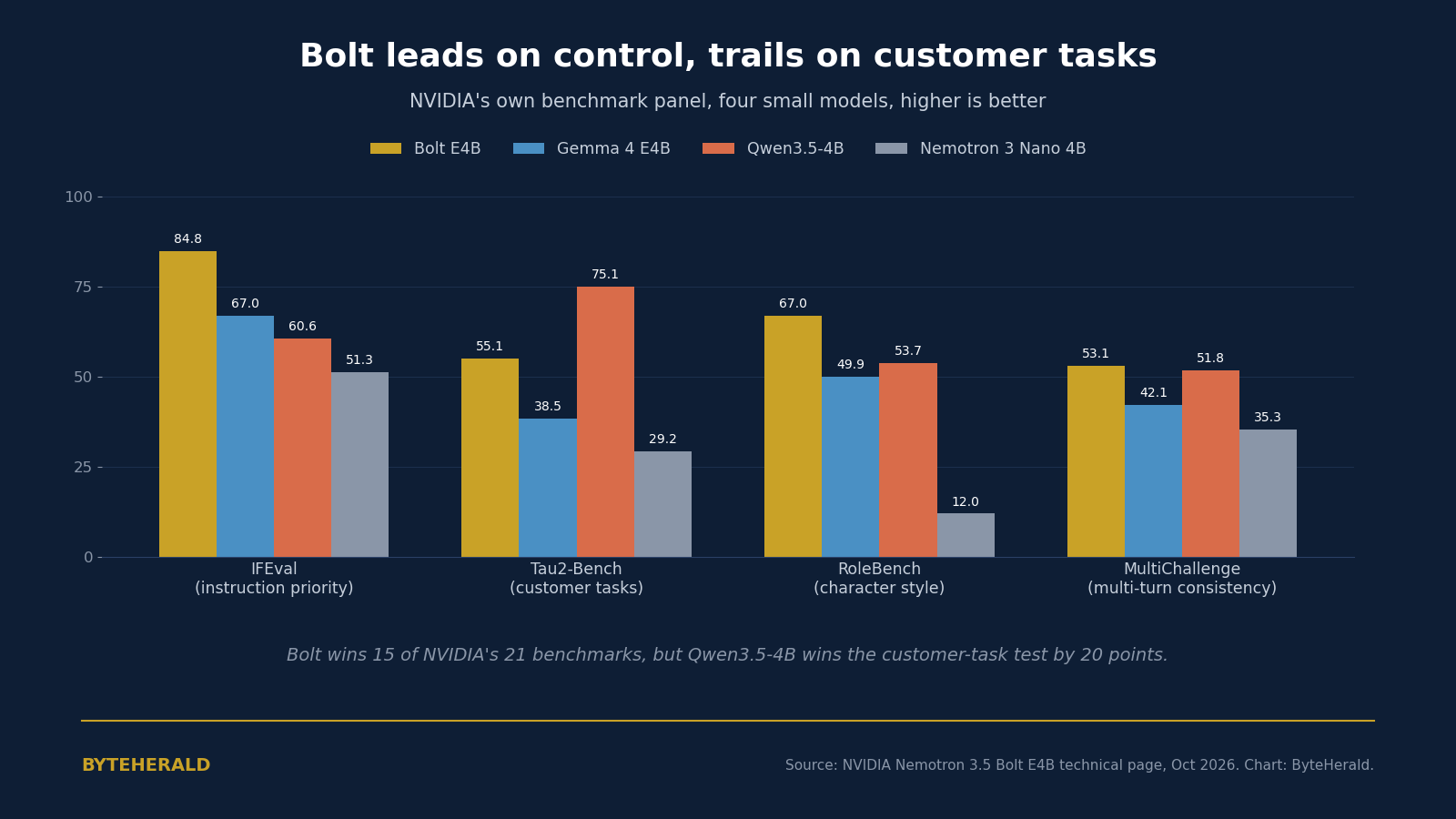 Bar chart comparing Bolt E4B, Gemma 4 E4B, Qwen3.5-4B, and Nemotron 3 Nano 4B on IHEval, Tau2-Bench, RoleBench, and MultiChallenge