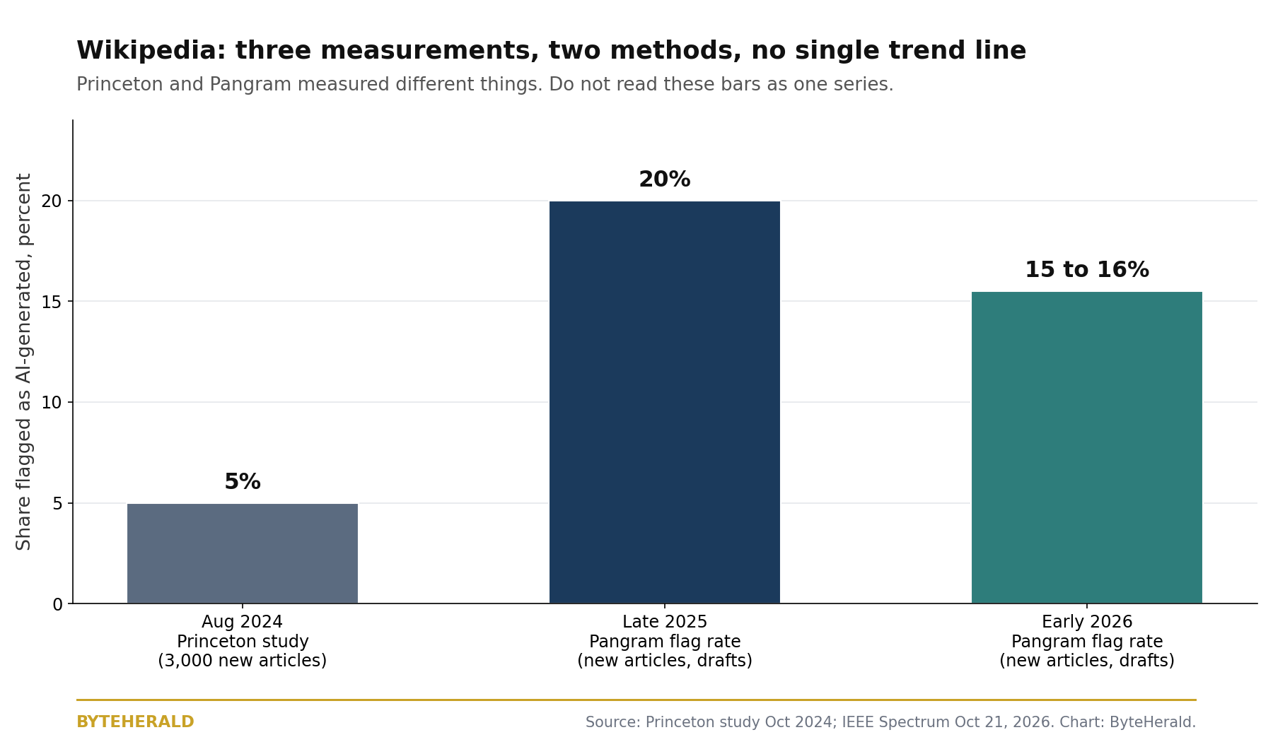 Bar chart of three Wikipedia AI measurements: Princeton 5 percent in August 2024, Pangram 20 percent in late 2025, Pangram 15 to 16 percent in early 2026, with methods labelled