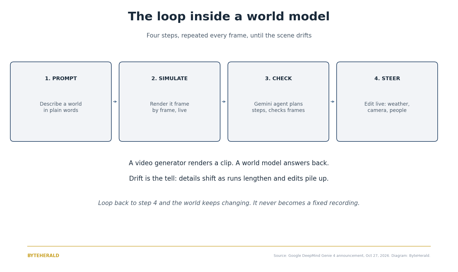 Diagram of the four-step world model loop: prompt, simulate, check, steer, repeated every frame