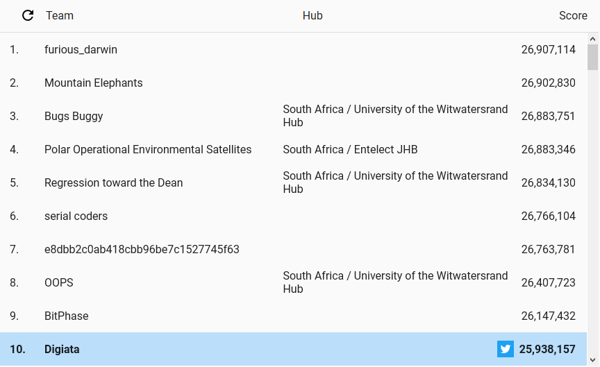 Hash Code Scoreboard South Africa