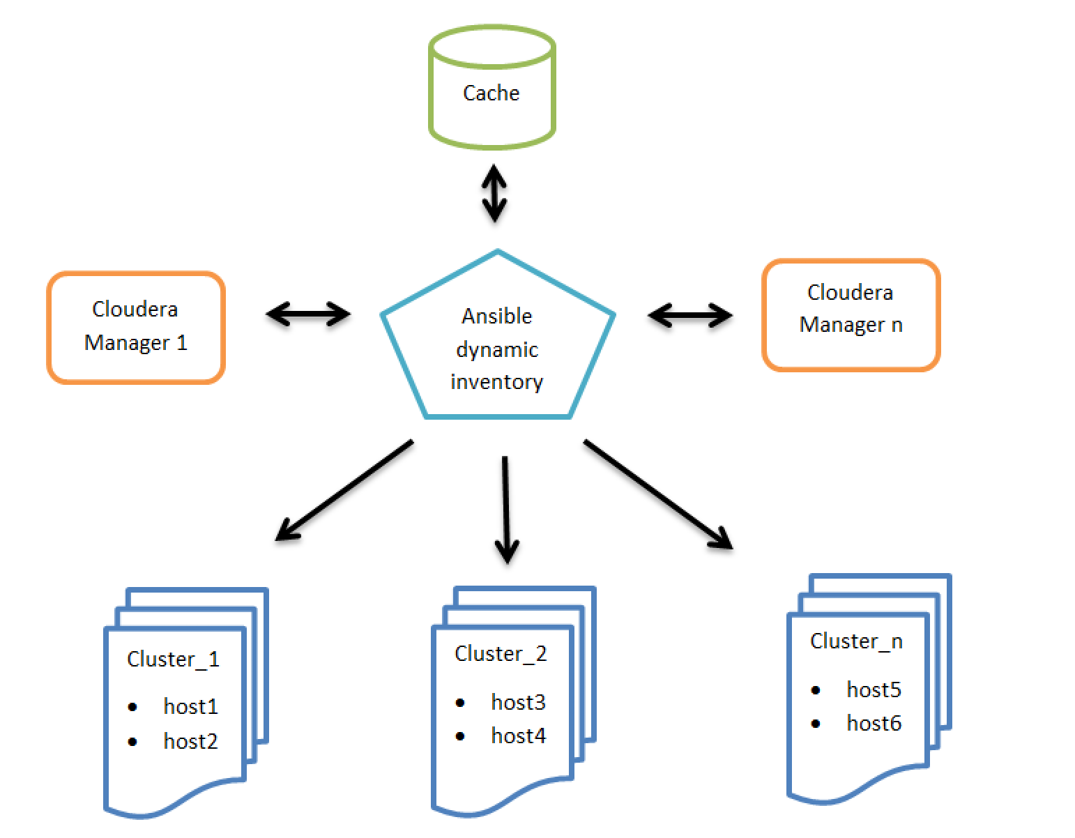 High level architecture of Ansible dynamic inventory vs. Cloudera Managers