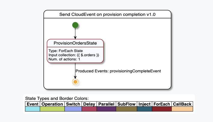 Send Cloud Event on Workflow complation