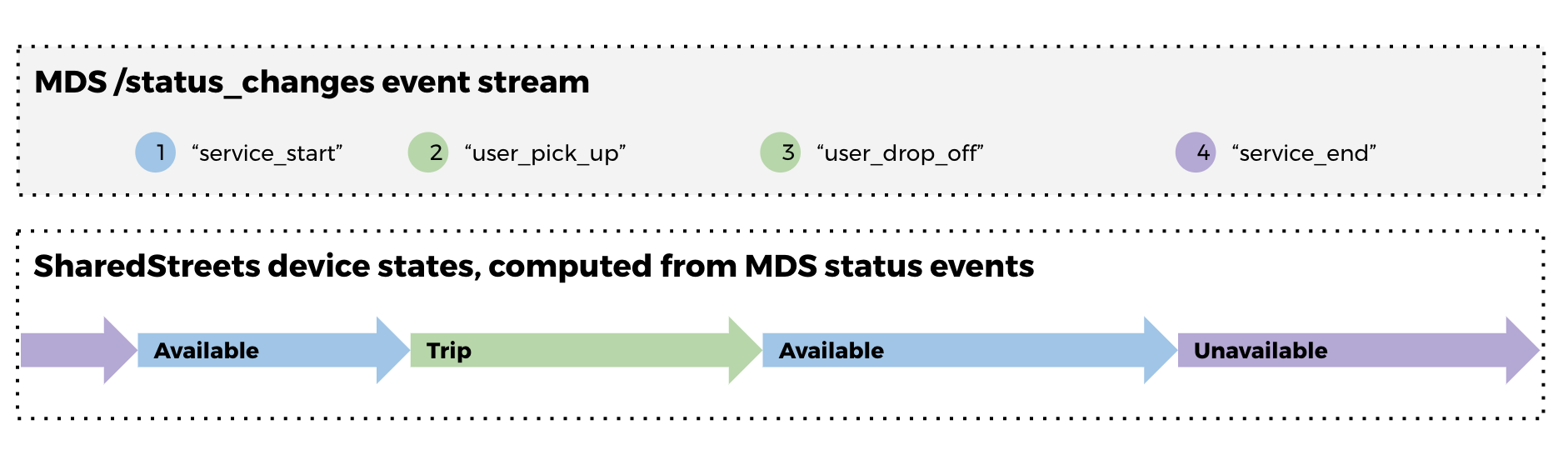 MDS events to device states