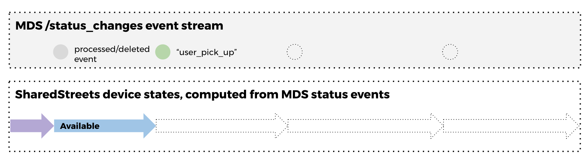 MDS events to device states