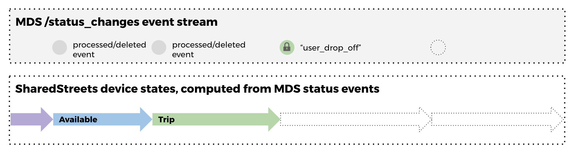 MDS events to device states