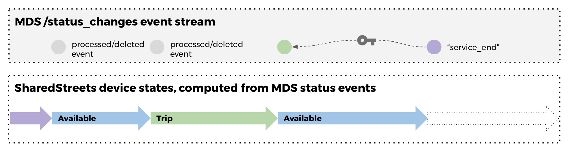 MDS events to device states