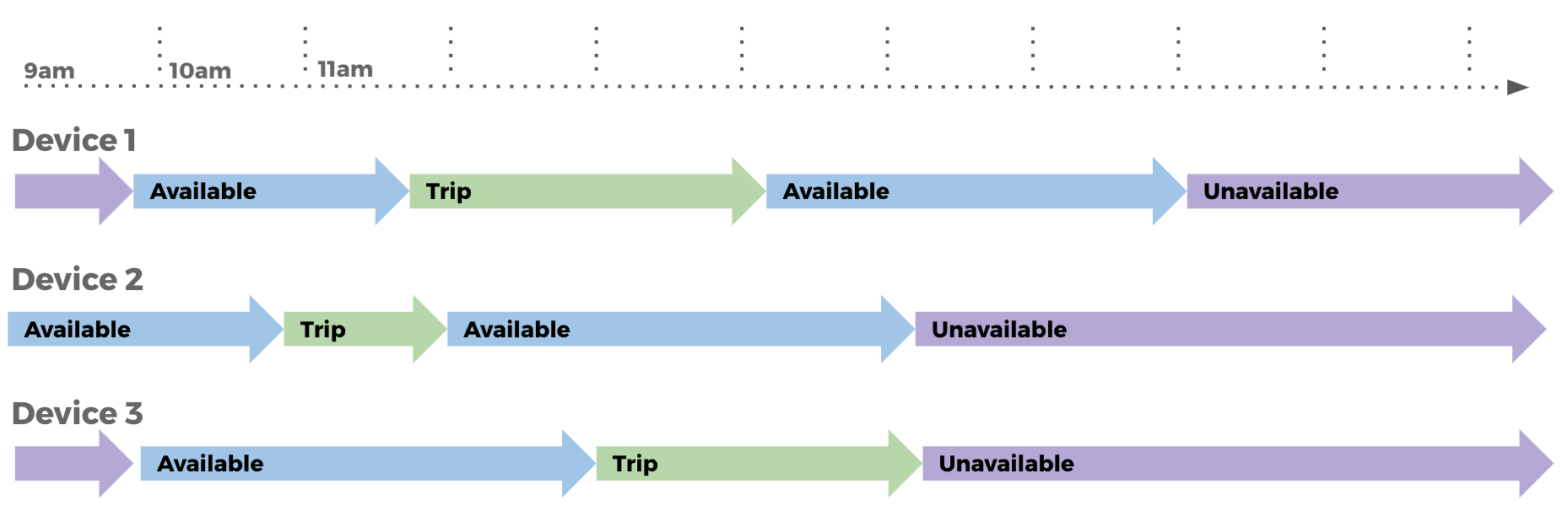 MDS events to device states