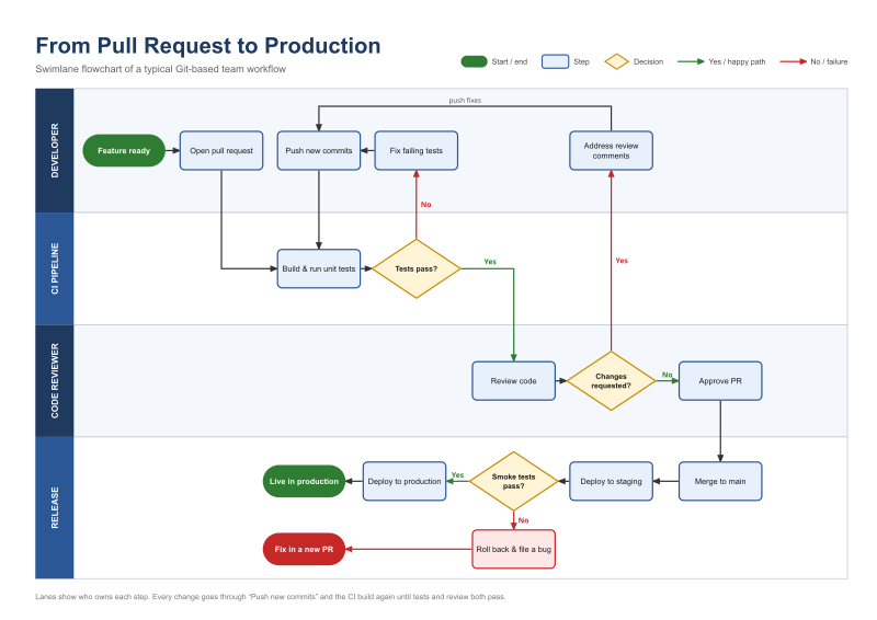 Swimlane flowchart
