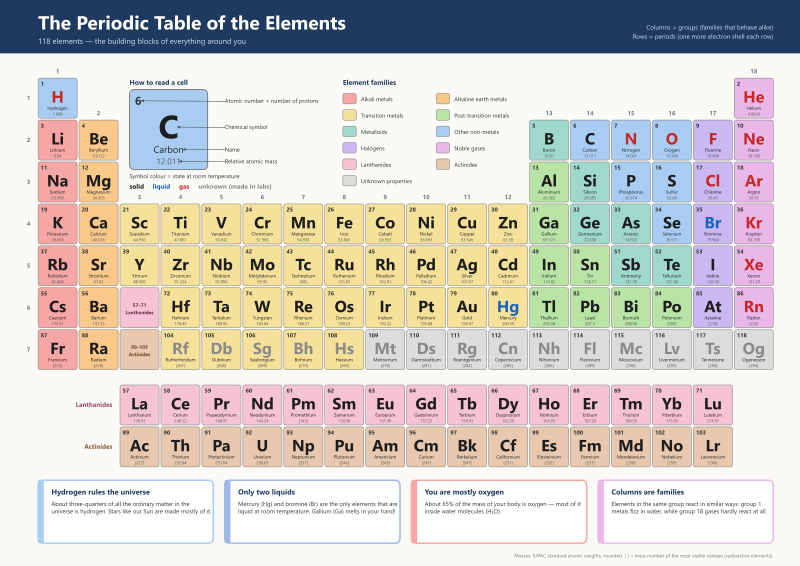 Periodic table poster