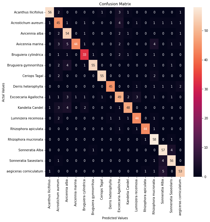 Confusion Matrix