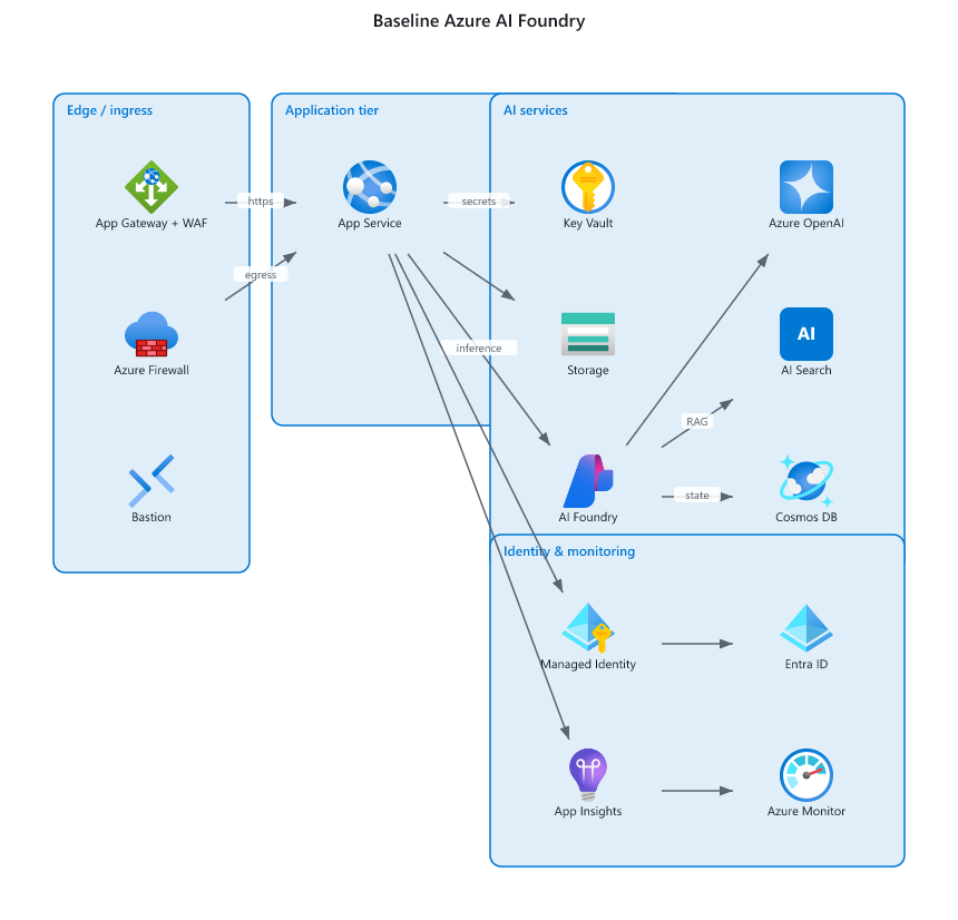 Azure AI Foundry