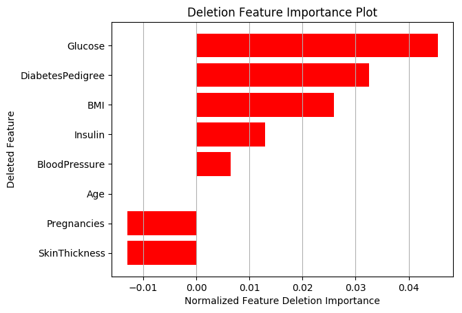 Deletion Feature Importances