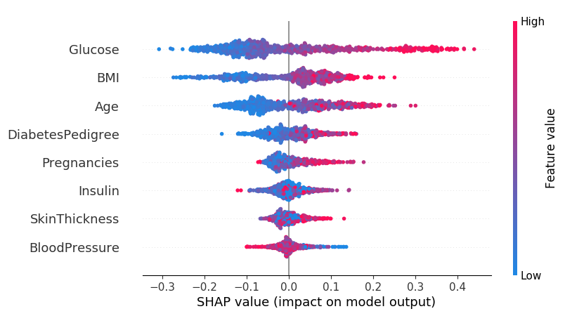 Shapley Values for Diabetes