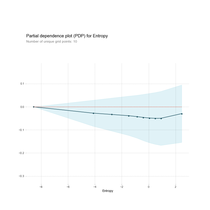 PDP of Entropy