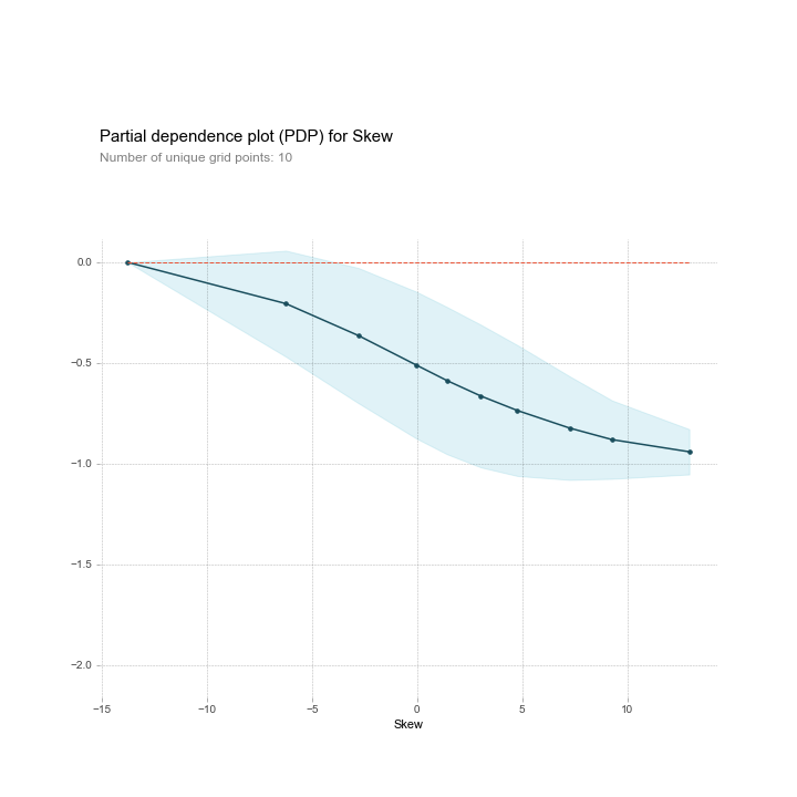 PDP of Skew