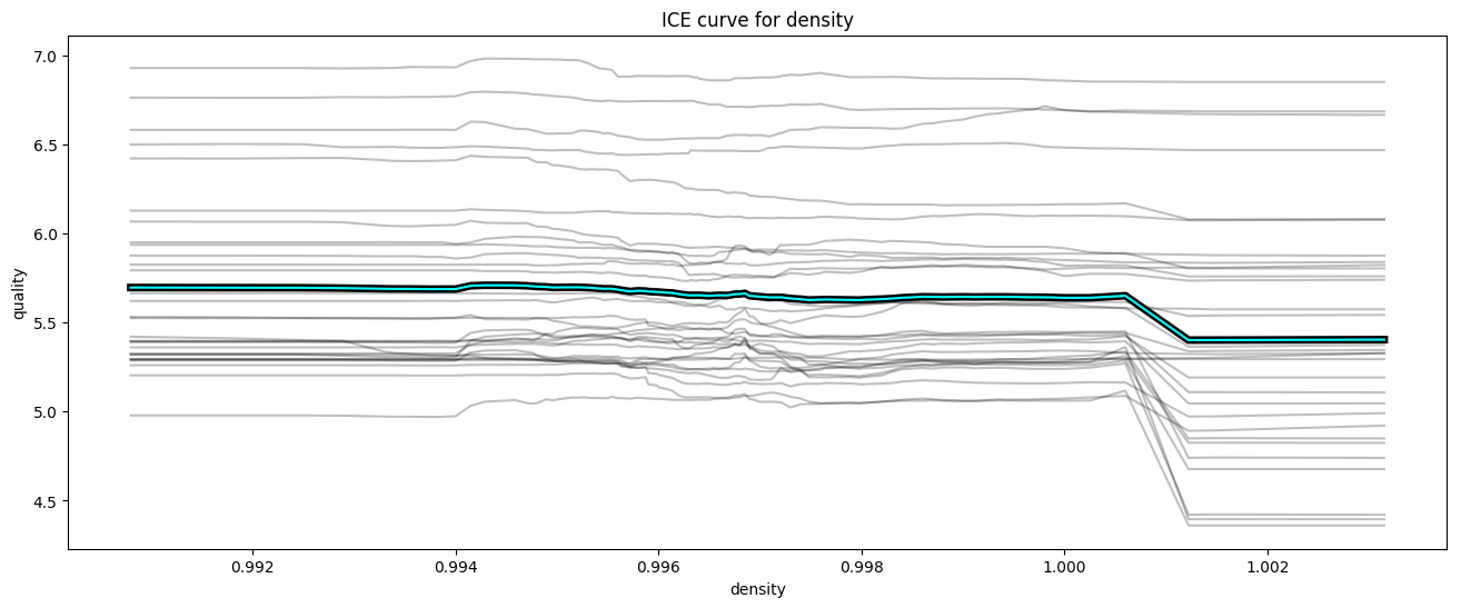 ICE Plot for Density