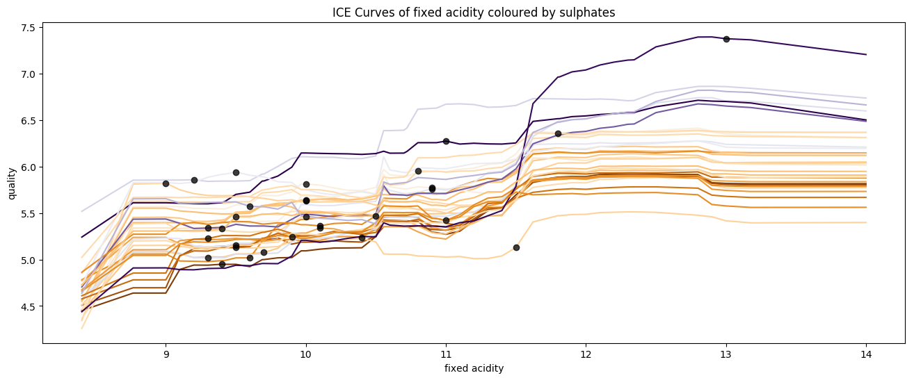 ICE Plot Acidity vs Sulphates