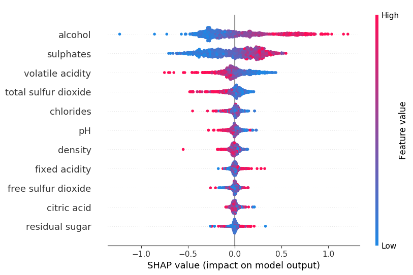 Shapley Values on Wine Quality